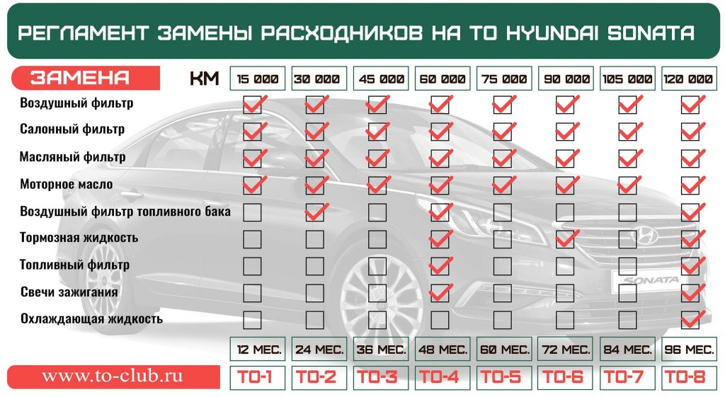 период замены расходников на то хендай соната 2019